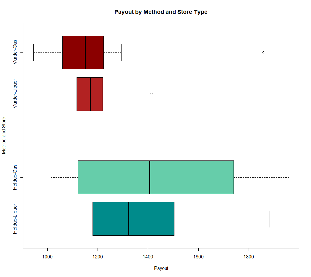 A boxplot of payouts by murder type in Grand Theft Auto 5 Online.